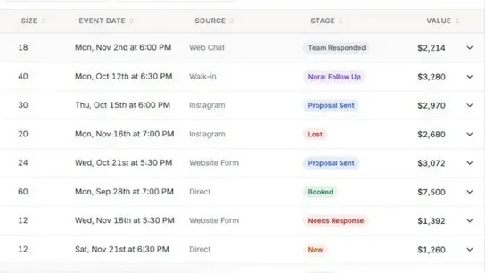 A Tableify list of party requests with sample data: party size, event date, source, stage and value on each row